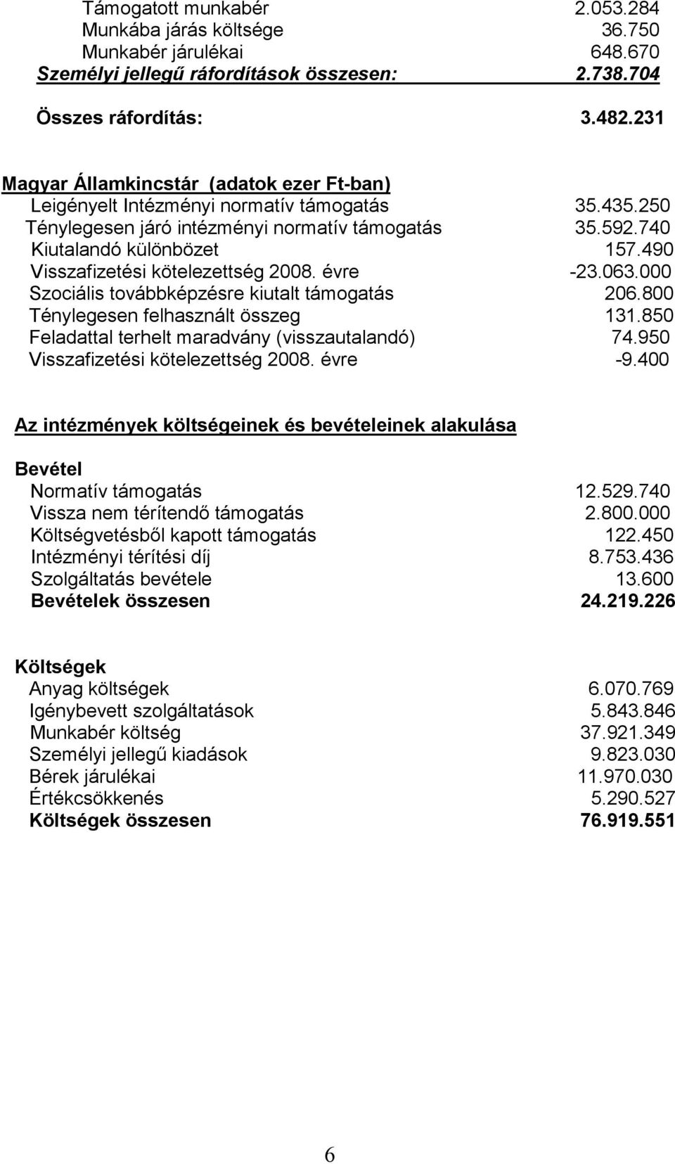 490 Visszafizetési kötelezettség 2008. évre -23.063.000 Szociális továbbképzésre kiutalt támogatás 206.800 Ténylegesen felhasznált összeg 131.850 Feladattal terhelt maradvány (visszautalandó) 74.