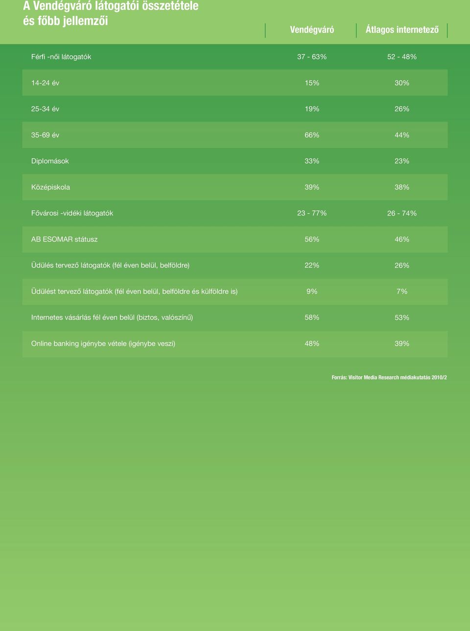 látogatók (fél éven belül, belföldre) % 6% Üdülést tervező látogatók (fél éven belül, belföldre és külföldre is) 9% 7% nternetes vásárlás
