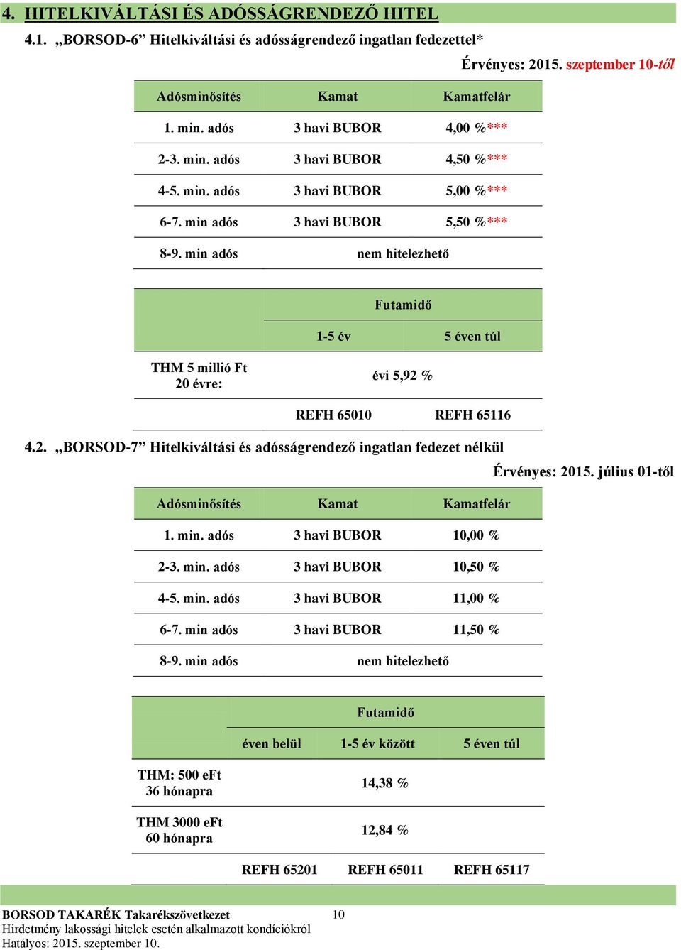 min adós nem hitelezhető évi 5,92 % REFH 65010 REFH 65116 4.2. BORSOD-7 Hitelkiváltási és adósságrendező ingatlan fedezet nélkül Érvényes: 2015. július 01-től Adósminősítés Kamat Kamatfelár 1. min.