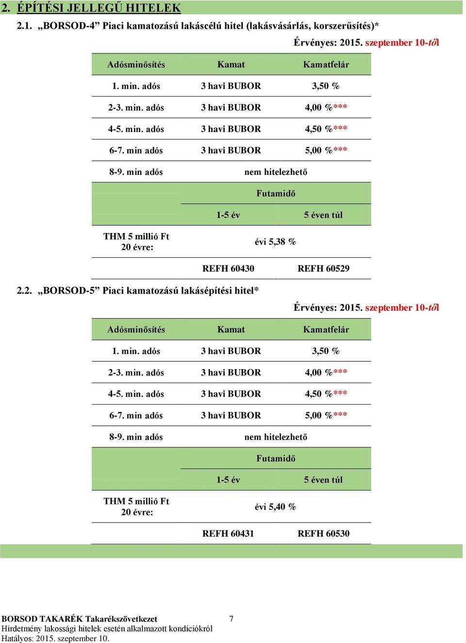 min adós nem hitelezhető évi 5,38 % REFH 60430 REFH 60529 2.2. BORSOD-5 Piaci kamatozású lakásépítési hitel* Érvényes: 2015. szeptember 10-től Adósminősítés Kamat Kamatfelár 1.