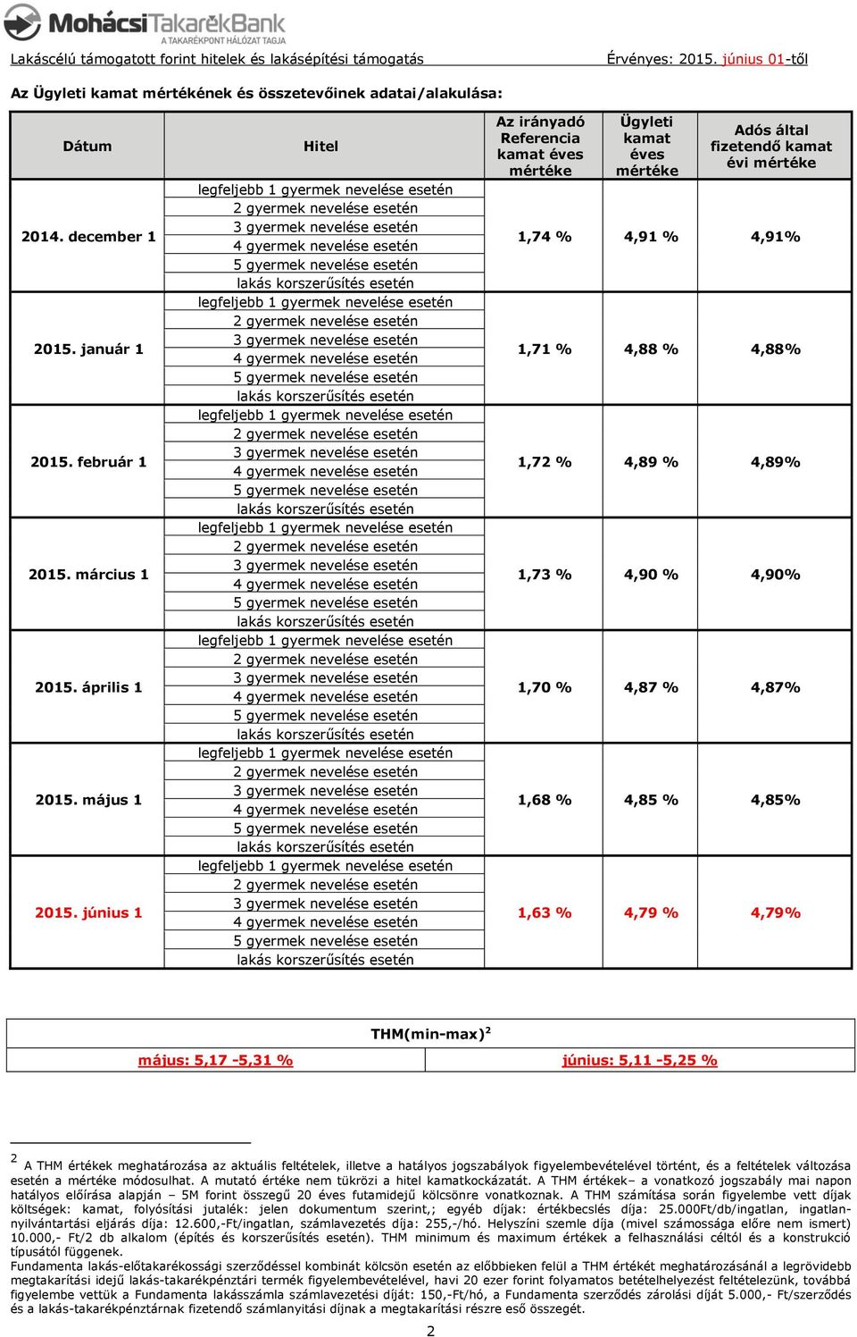 1,68 % 4,85 % 4,85% 1,63 % 4,79 % 4,79% THM(min-max) 2 május: 5,17-5,31 % június: 5,11-5,25 % 2 A THM értékek meghatározása az aktuális feltételek, illetve a hatályos jogszabályok figyelembevételével