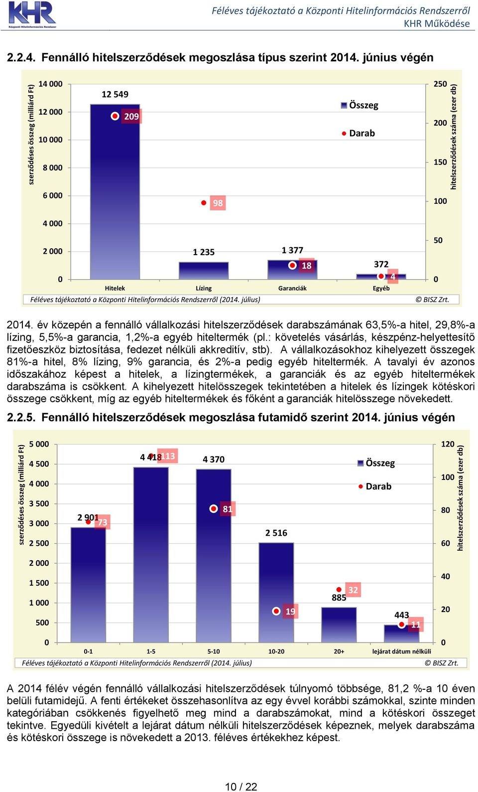 év közepén a fennálló vállalkozási hitelszerződések darabszámának 63,5%-a hitel, 29,8%-a lízing, 5,5%-a garancia, 1,2%-a egyéb hiteltermék (pl.