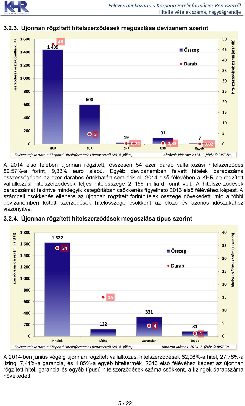 hitelszerződés 89,57%-a forint, 9,33% euró alapú. Egyéb devizanemben felvett hitelek darabszáma összességében az ezer darabos értékhatárt sem érik el.