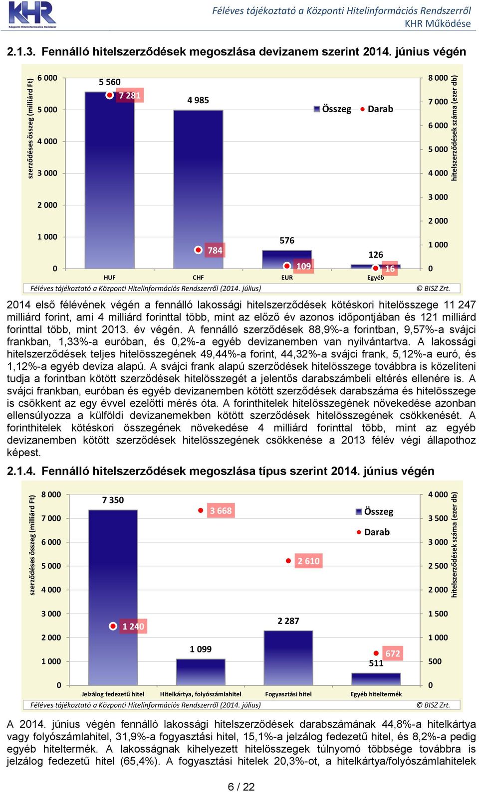 mint az előző év azonos időpontjában és 121 milliárd forinttal több, mint 213. év végén.