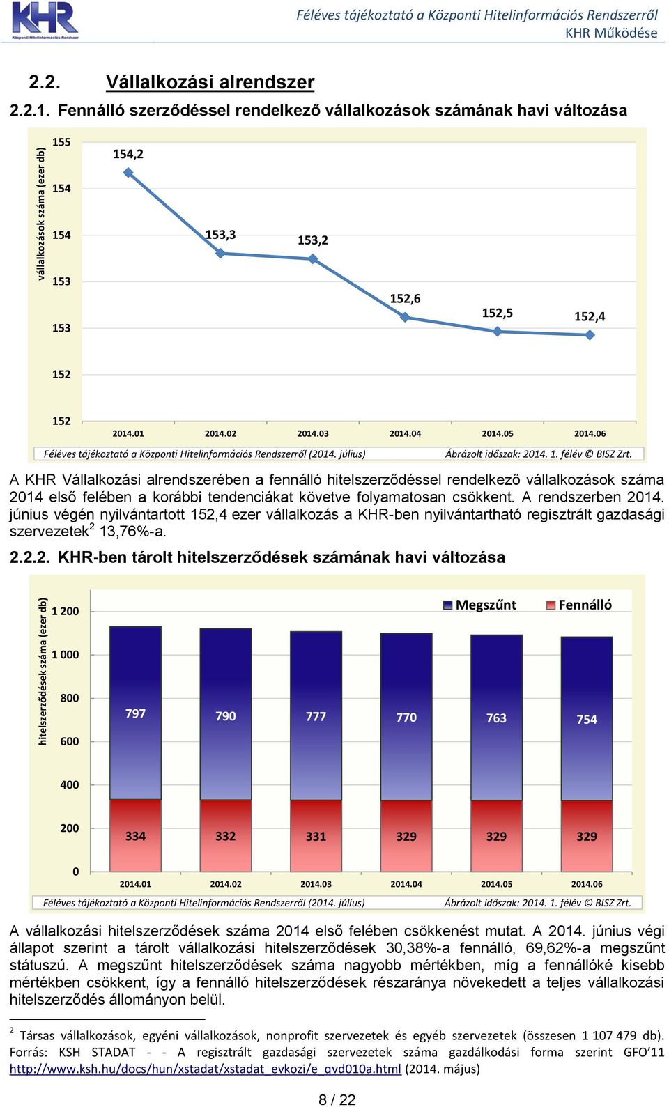 július) A KHR Vállalkozási alrendszerében a fennálló hitelszerződéssel rendelkező vállalkozások száma 214 első felében a korábbi tendenciákat követve folyamatosan csökkent. A rendszerben 214.