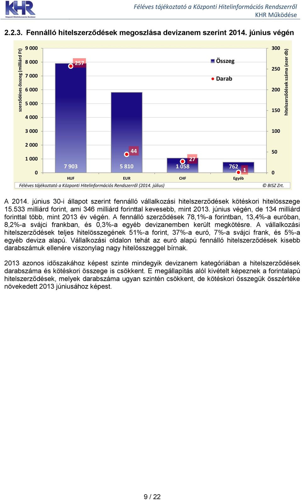 június 3-i állapot szerint fennálló vállalkozási hitelszerződések kötéskori hitelösszege 15.533 milliárd forint, ami 346 milliárd forinttal kevesebb, mint 213.