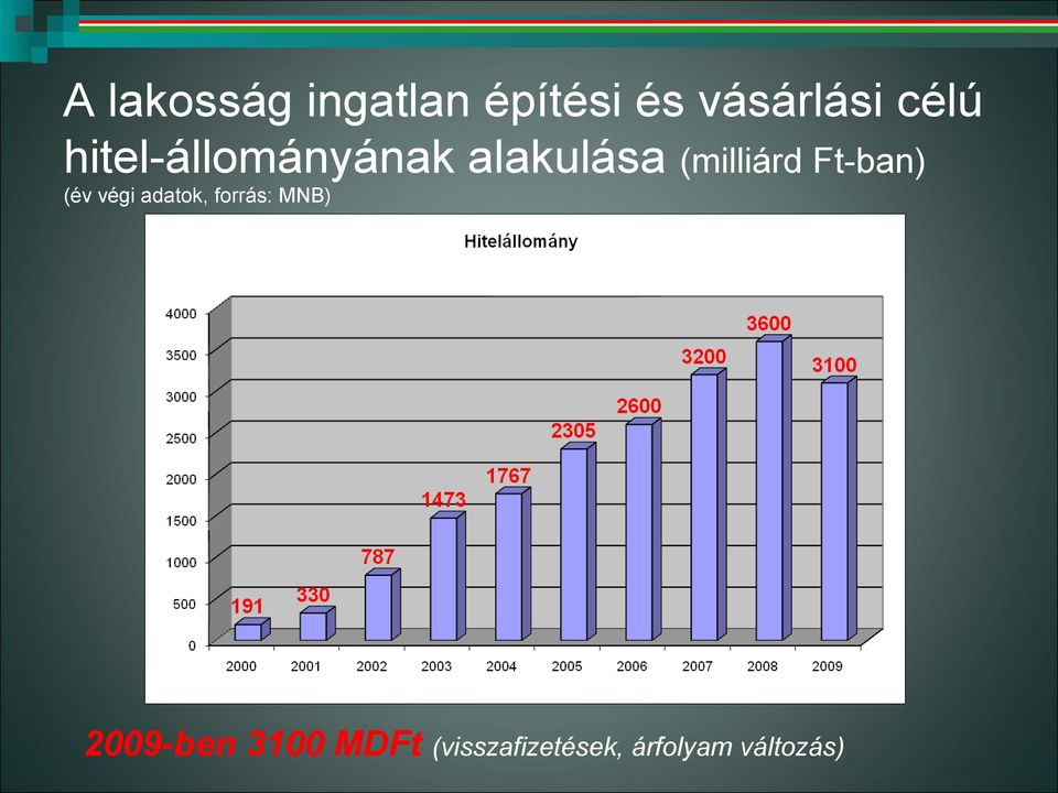 Ft-ban) (év végi adatok, forrás: MNB)