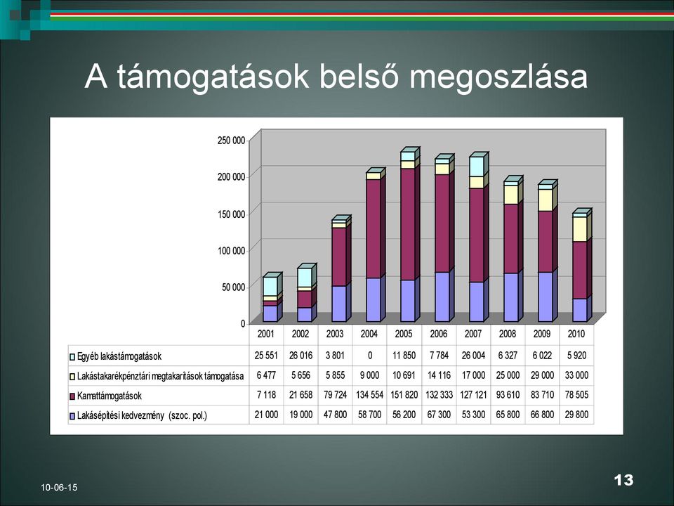 támogatása 6 477 5 656 5 855 9 000 10 691 14 116 17 000 25 000 29 000 33 000 Kamattámogatások 7 118 21 658 79 724 134 554 151 820