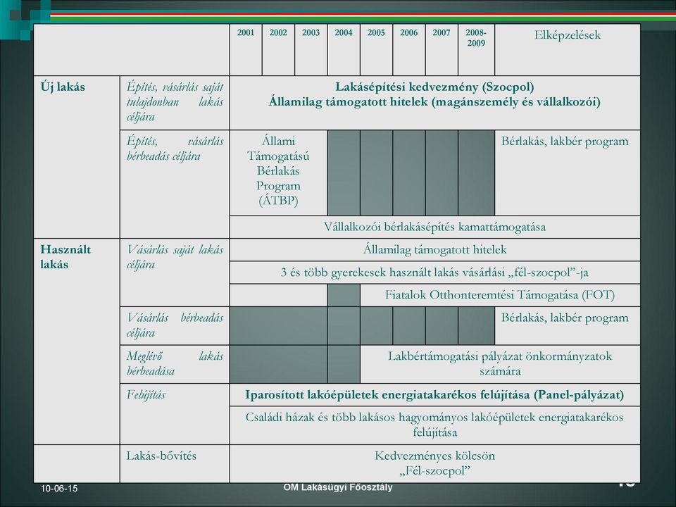 céljára Államilag támogatott hitelek 3 és több gyerekesek használt lakás vásárlási fél-szocpol -ja Fiatalok Otthonteremtési Támogatása (FOT) Vásárlás bérbeadás céljára Meglévő bérbeadása Felújítás