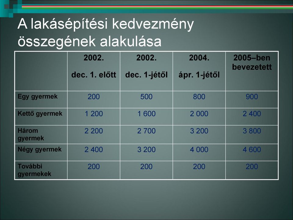 1-jétől 200 500 800 900 Kettő gyermek 1 200 1 600 2 000 2 400 Három