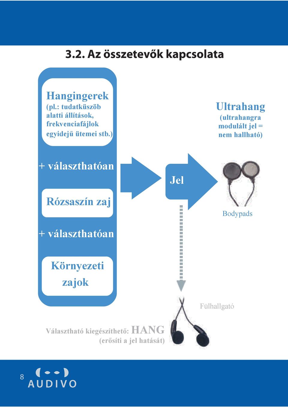 ) Ultrahang (ultrahangra modulált jel = nem hallható) + választhatóan Jel