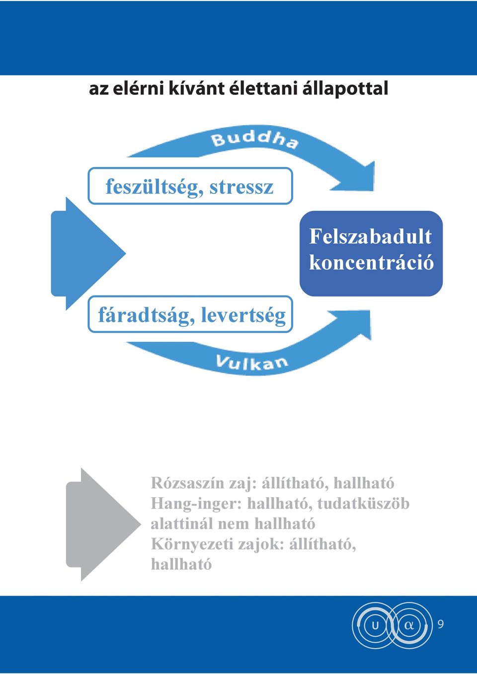 zaj: állítható, hallható Hang-inger: hallható, tudatküszöb