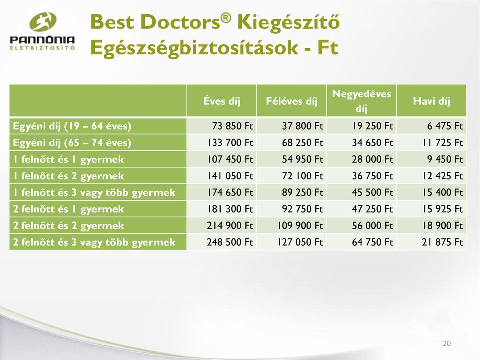 050 Ft 72 100 Ft 36 750 Ft 12 425 Ft 1 felnőtt és 3 vagy több gyermek 174 650 Ft 89 250 Ft 45 500 Ft 15 400 Ft 2 felnőtt és 1 gyermek 181 300 Ft 92 750 Ft 47