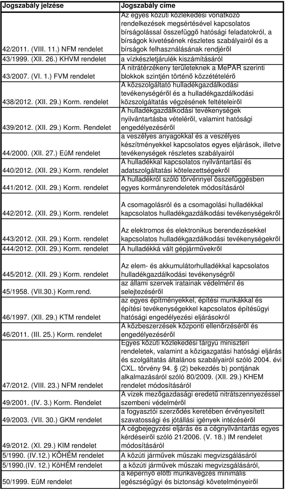 ) FVM rendelet blokkok szintjén történő közzétételérő A közszolgáltató hulladékgazdálkodási tevékenységéről és a hulladékgazdálkodási 438/2012. (XII. 29.) Korm.