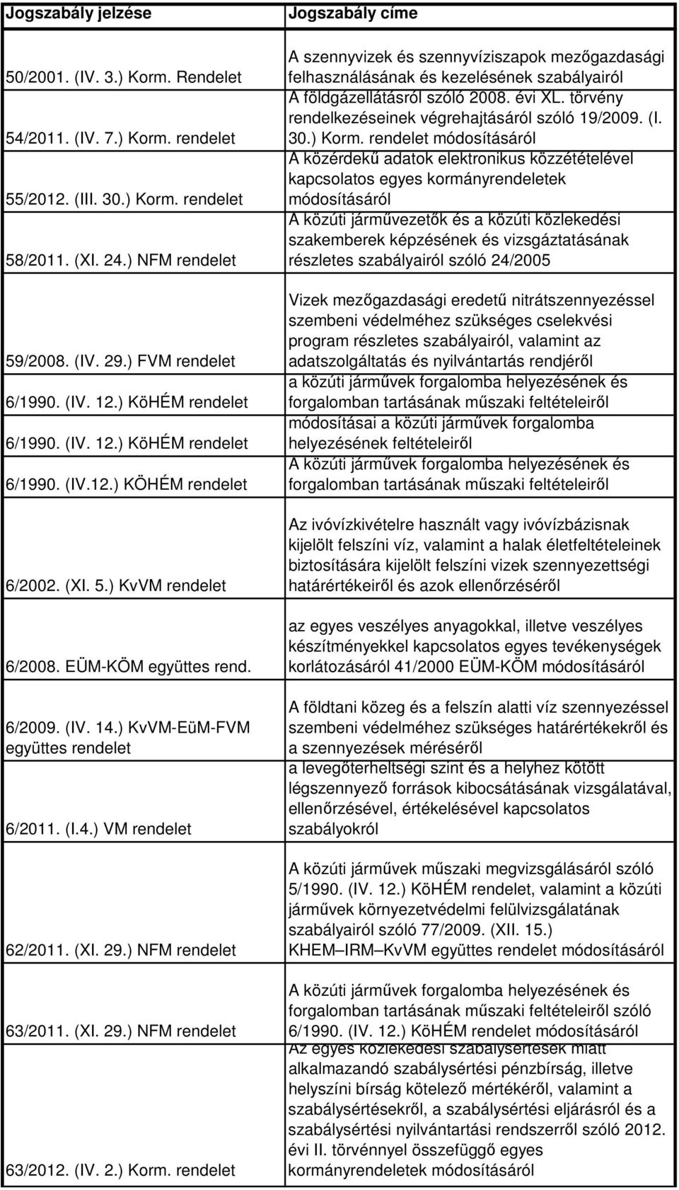 (I.4.) VM rendelet 62/2011. (XI. 29.) NFM rendelet 63/2011. (XI. 29.) NFM rendelet 63/2012. (IV. 2.) Korm.