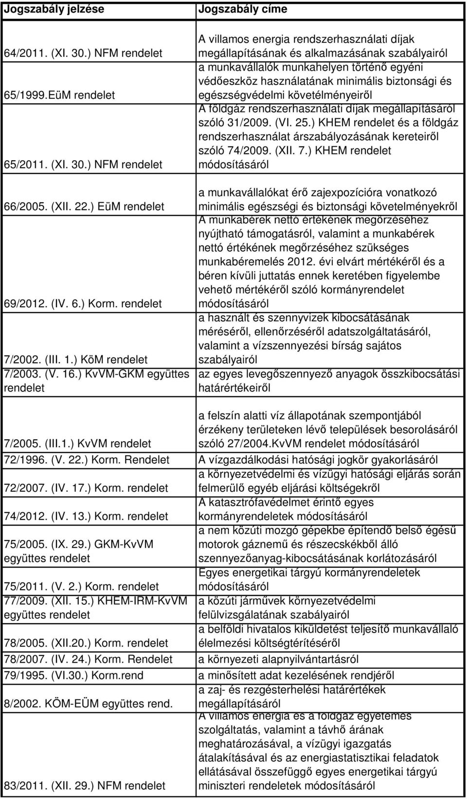 biztonsági és egészségvédelmi követélményeiről A földgáz rendszerhasználati díjak megállapításáról szóló 31/2009. (VI. 25.