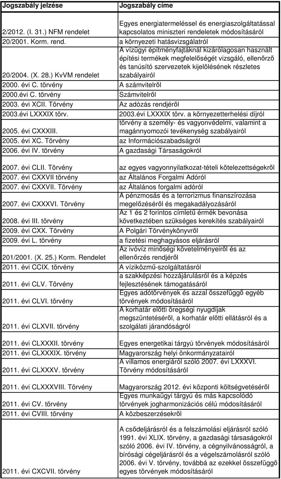 törvény A számvitelről 2000.évi C. törvény Számvitelről 2003. évi XCII. Törvény Az adózás rendjéről 2003.évi LXXXIX törv.