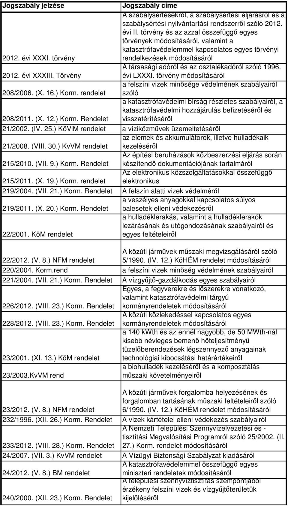 2012. évi XXXIII. Törvény évi LXXXI. törvény a felszíni vizek minősége védelmének szabályairól 208/2006. (X. 16.) Korm.