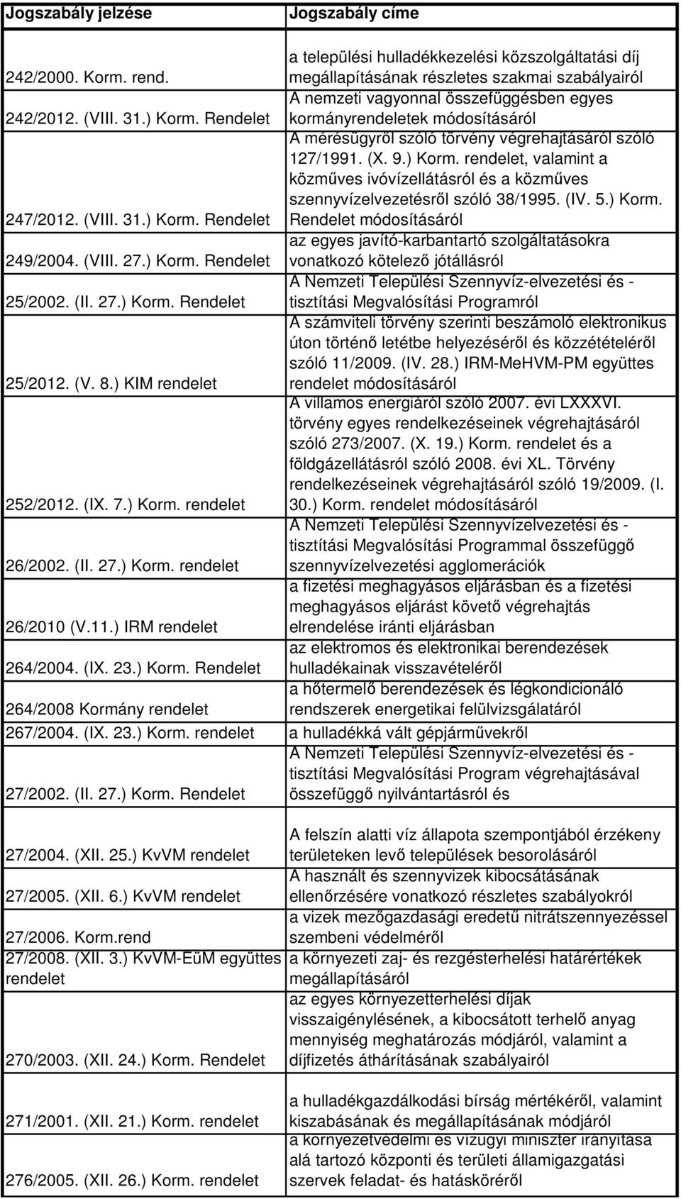 (IV. 5.) Korm. 247/2012. (VIII. 31.) Korm. Rendelet Rendelet az egyes javító-karbantartó szolgáltatásokra 249/2004. (VIII. 27.) Korm. Rendelet vonatkozó kötelező jótállásról A Nemzeti Települési Szennyvíz-elvezetési és - 25/2002.