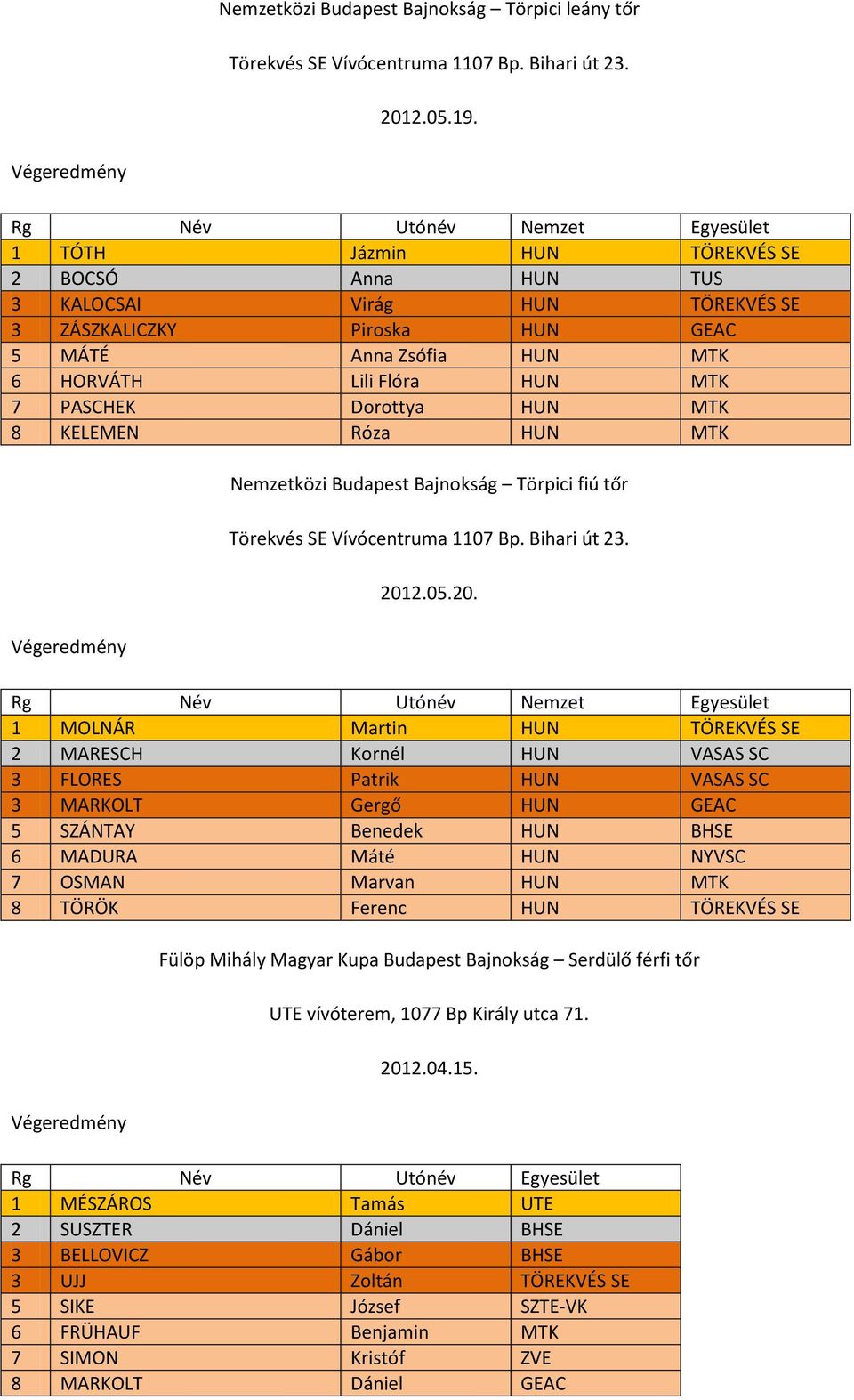 MTK 7 PASCHEK Dorottya HUN MTK 8 KELEMEN Róza HUN MTK Nemzetközi Budapest Bajnokság Törpici fiú tőr Törekvés SE Vívócentruma 1107 Bp. Bihari út 23. 201