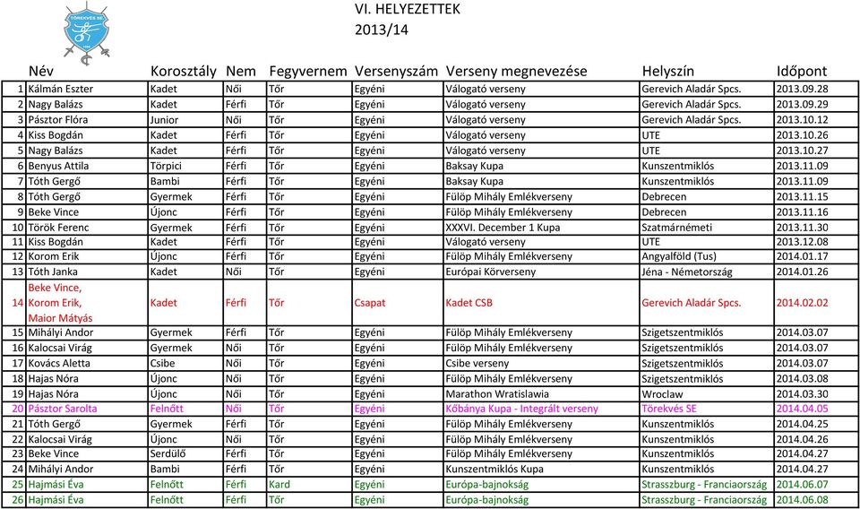 11.09 7 Tóth Gergő Bambi Férfi Tőr Egyéni Baksay Kupa Kunszentmiklós 2013.11.09 8 Tóth Gergő Gyermek Férfi Tőr Egyéni Fülöp Mihály Emlékverseny Debrecen 2013.11.15 9 Beke Vince Újonc Férfi Tőr Egyéni Fülöp Mihály Emlékverseny Debrecen 2013.