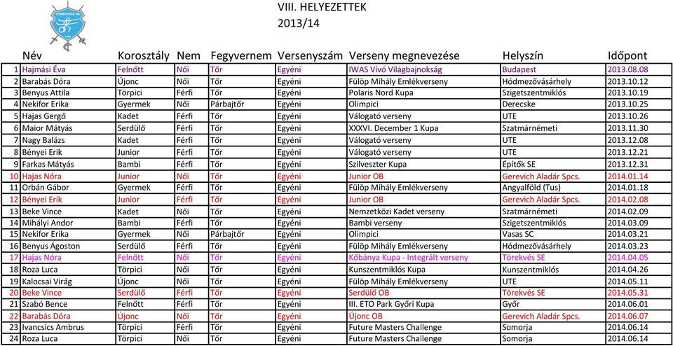 10.26 6 Maior Mátyás Serdülő Férfi Tőr Egyéni XXXVI. December 1 Kupa Szatmárnémeti 2013.11.30 7 Nagy Balázs Kadet Férfi Tőr Egyéni Válogató verseny UTE 2013.12.