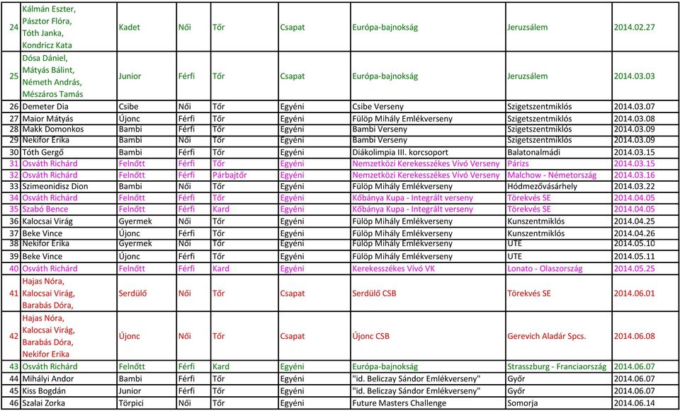 03 Mészáros Tamás 26 Demeter Dia Csibe Női Tőr Egyéni Csibe Verseny Szigetszentmiklós 2014.03.07 27 Maior Mátyás Újonc Férfi Tőr Egyéni Fülöp Mihály Emlékverseny Szigetszentmiklós 2014.03.08 28 Makk Domonkos Bambi Férfi Tőr Egyéni Bambi Verseny Szigetszentmiklós 2014.