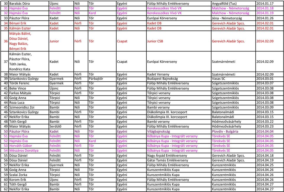 01 35 Kálmán Eszter Kadet Női Tőr Egyéni Kadet OB Gerevich Aladár Spcs. 2014.02.01 Mátyás Bálint, Dósa Dániel, 36 Junior Nagy Balázs, Férfi Tőr Csapat Junior CSB Gerevich Aladár Spcs. 2014.02.09 Bényei Erik Kálmán Eszter, Pásztor Flóra, 37 Kadet Tóth Janka, Női Tőr Csapat Európai Körverseny Szatmárnémeti 2014.