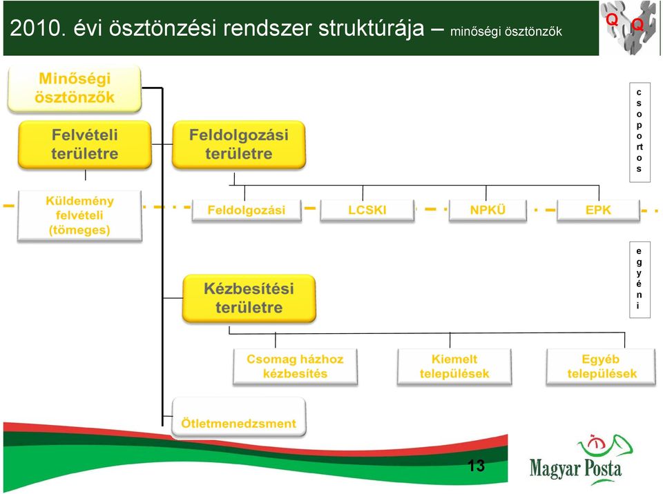 minőségi ösztönzők Q Q