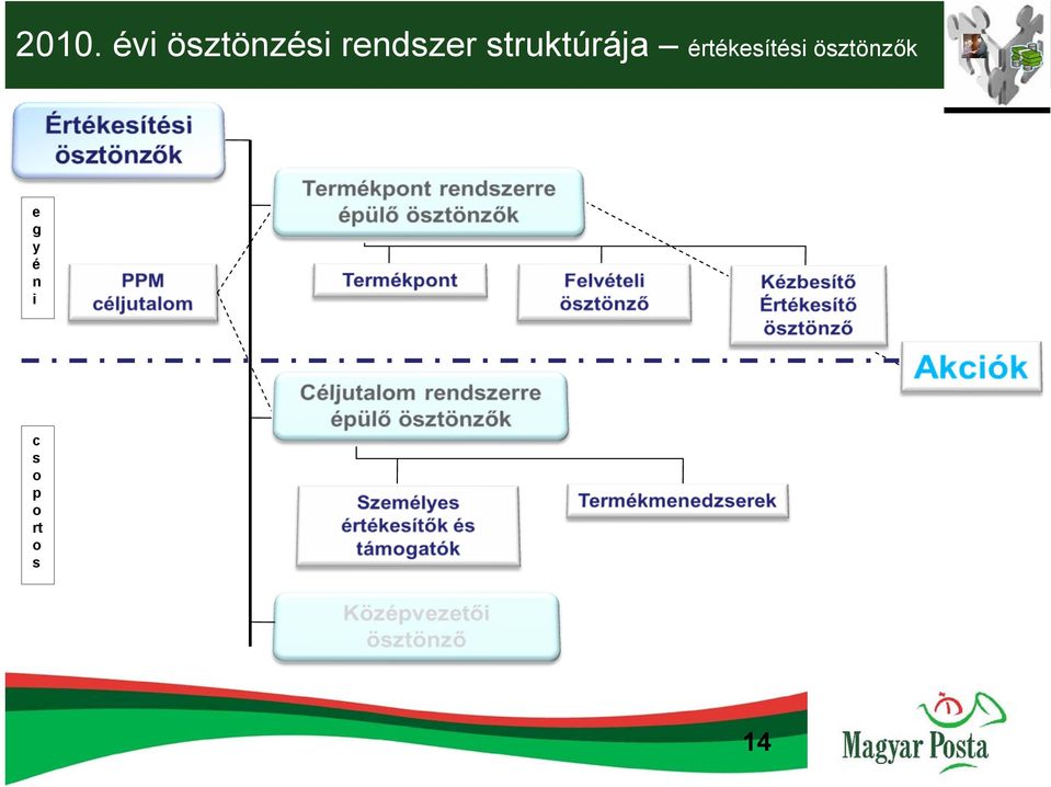 értékesítési ösztönzők