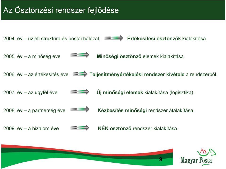 év a minőség éve Minőségi ösztönző elemek kialakítása. 2006.