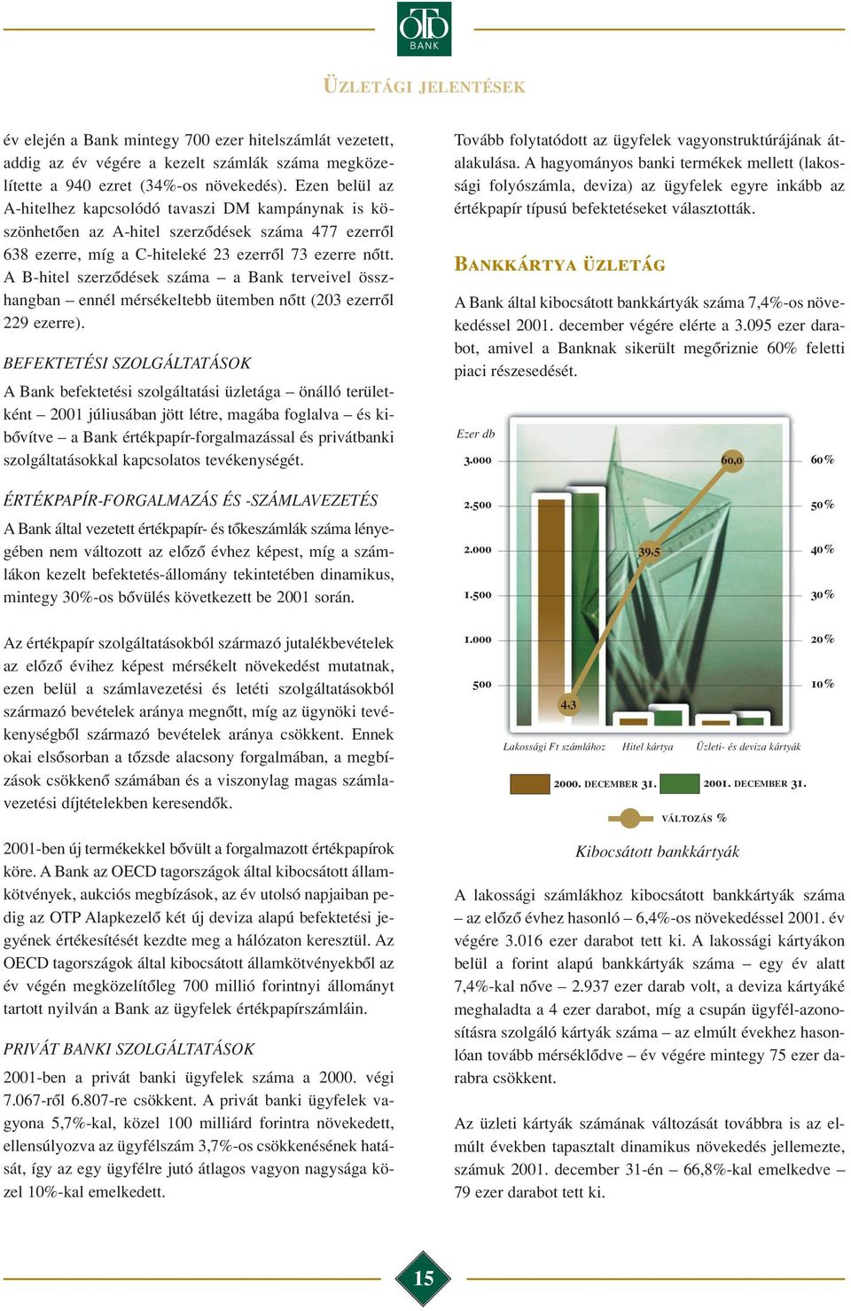 A B-hitel szerzôdések száma a Bank terveivel összhangban ennél mérsékeltebb ütemben nôtt (203 ezerrôl 229 ezerre).
