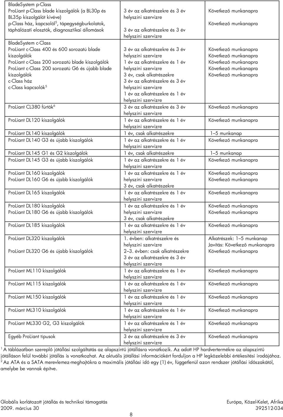 kapcsolók 5 ProLiant CL380 fürtök 6 ProLiant DL120 kiszolgálók 3 év, csak alkatrészekre ProLiant DL140 kiszolgálók 1 év, csak alkatrészekre 1 5 munkanap ProLiant DL140 G3 és újabb kiszolgálók