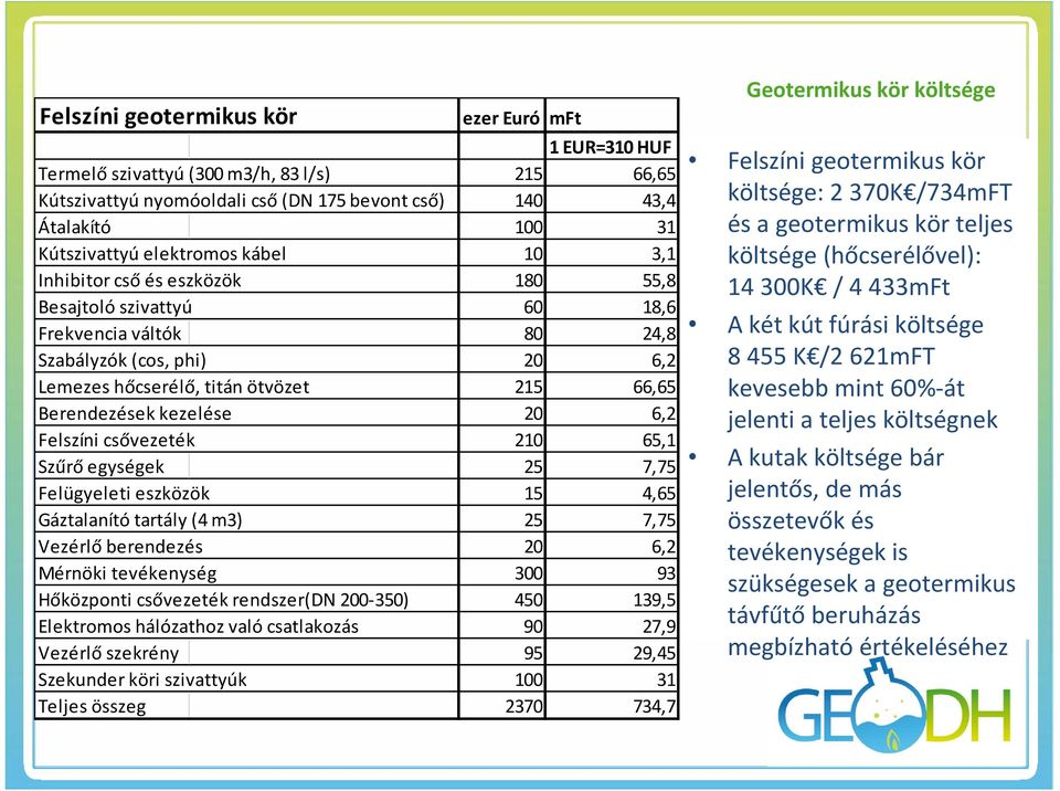 6,2 Felszíni csővezeték 210 65,1 Szűrő egységek 25 7,75 Felügyeleti eszközök 15 4,65 Gáztalanító tartály (4 m3) 25 7,75 Vezérlő berendezés 20 6,2 Mérnöki tevékenység 300 93 Hőközponti csővezeték