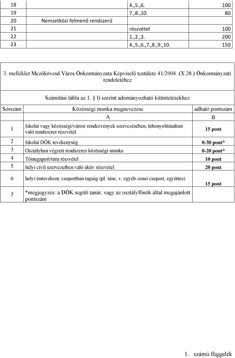 l) szerint adományozható kitüntetésekhez Sorszám Közösségi munka megnevezése adható pontszám A B 1 Iskolai vagy közösségi/városi rendezvények szervezésében, lebonyolításában való rendszeres részvétel