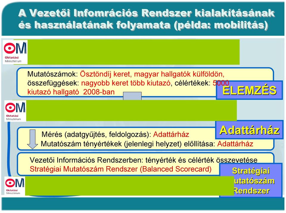 ösztöndíjak és az ösztöndíjban részesülők számának növelése ELEMZÉS Adattárh rház Mérés (adatgyűjtés, feldolgozás): Adattárház Mutatószám tényértékek (jelenlegi helyzet) előllítása: Adattárház