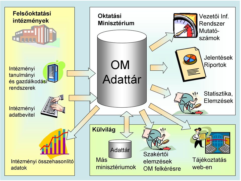 adatbevitel OM Adattár Jelentések Riportok Statisztika, Elemzések Külvilág
