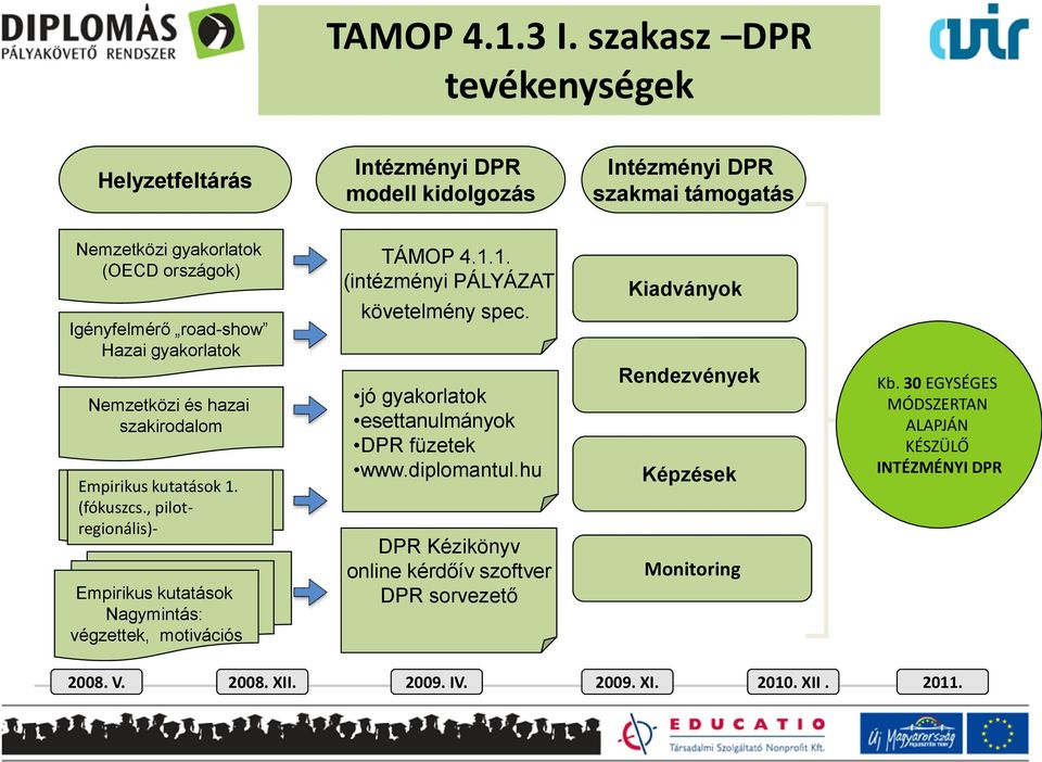 Hazai gyakorlatok Nemzetközi és hazai szakirodalom Empirikus kutatások 1. (fókuszcs., pilot- regionális)- Empirikus kutatások Nagymintás: végzettek, motivációs TÁMOP 4.1.1. (intézményi PÁLYÁZAT követelmény spec.