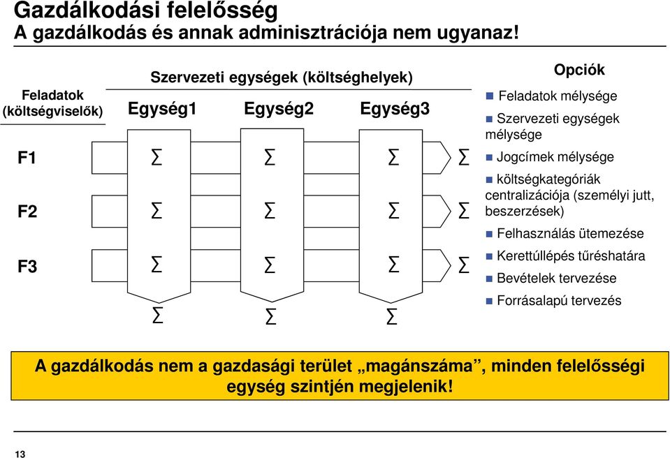 Szervezeti egységek mélysége Jogcímek mélysége költségkategóriák centralizációja (személyi jutt, beszerzések) Felhasználás