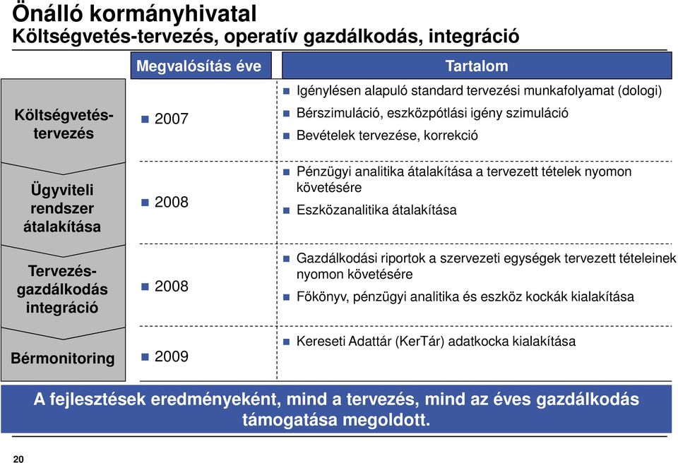 Pénzügyi analitika átalakítása a tervezett tételek nyomon követésére Eszközanalitika átalakítása Gazdálkodási riportok a szervezeti egységek tervezett tételeinek nyomon követésére Főkönyv,