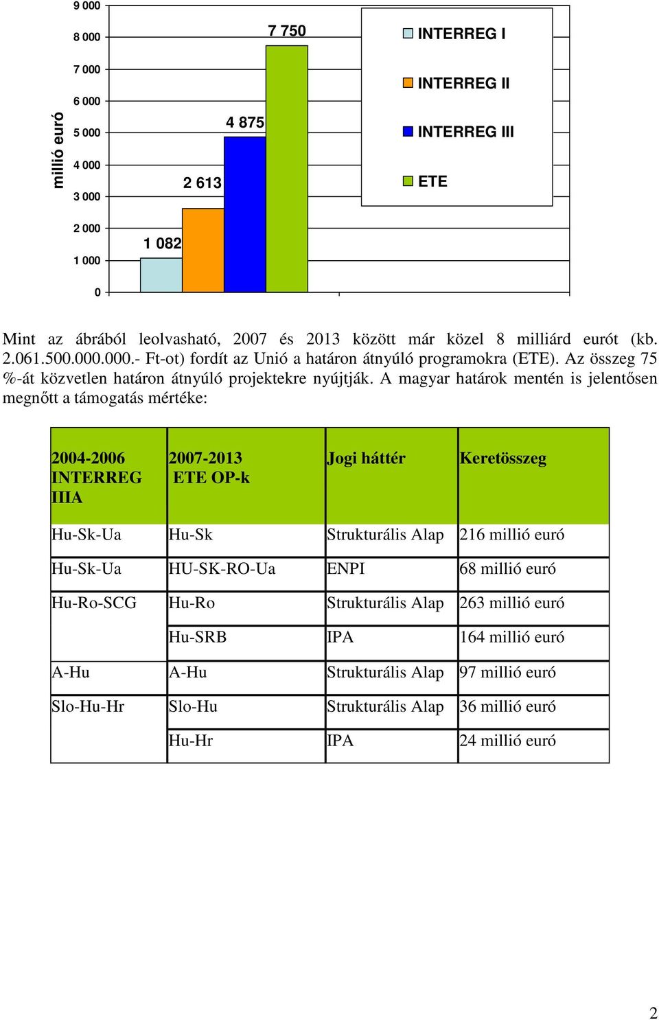 A magyar határok mentén is jelentősen megnőtt a támogatás mértéke: 2004-2006 INTERREG IIIA 2007-2013 ETE OP-k Jogi háttér Keretösszeg Hu-Sk-Ua Hu-Sk Strukturális Alap 216 millió euró Hu-Sk-Ua
