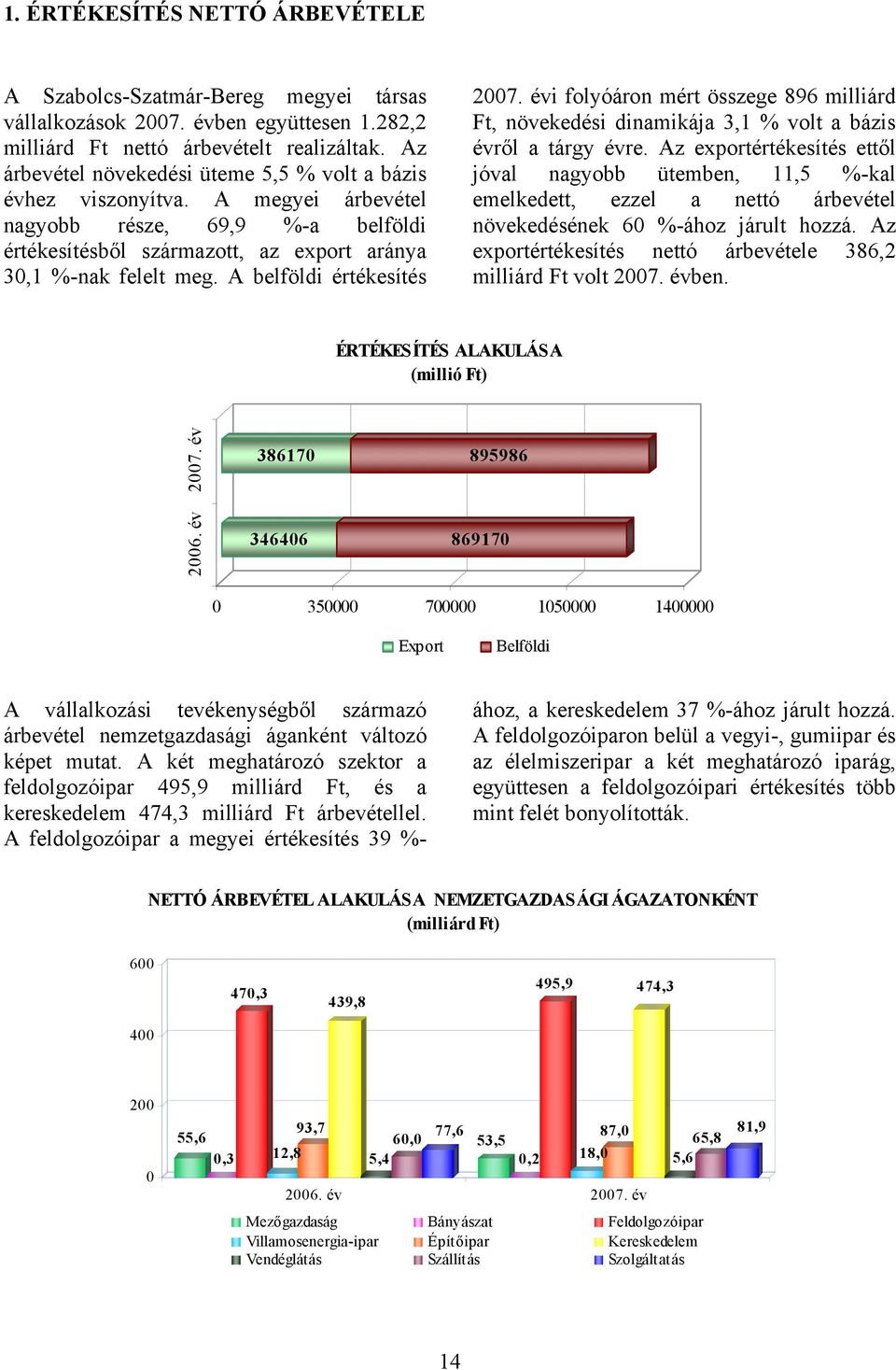 A belföldi értékesítés 2007. évi folyóáron mért összege 896 milliárd Ft, növekedési dinamikája 3,1 % volt a bázis évről a tárgy évre.