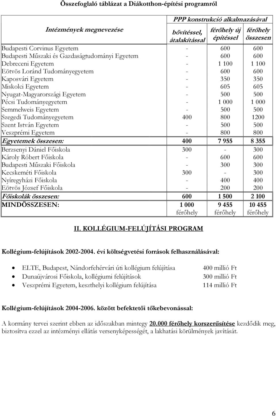 605 Nyugat-Magyarországi Egyetem - 500 500 Pécsi Tudományegyetem - 1 000 1 000 Semmelweis Egyetem - 500 500 Szegedi Tudományegyetem 400 800 1200 Szent István Egyetem - 500 500 Veszprémi Egyetem - 800