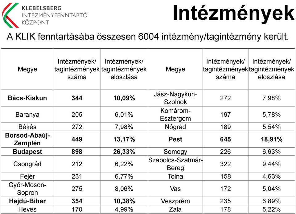 Bács-Kiskun 344 10,09% Jász-Nagykun- Szolnok 272 7,98% Baranya 205 6,01% Komárom- Esztergom 197 5,78% Békés 272 7,98% Nógrád 189 5,54% Borsod-Abaúj- Zemplén 449