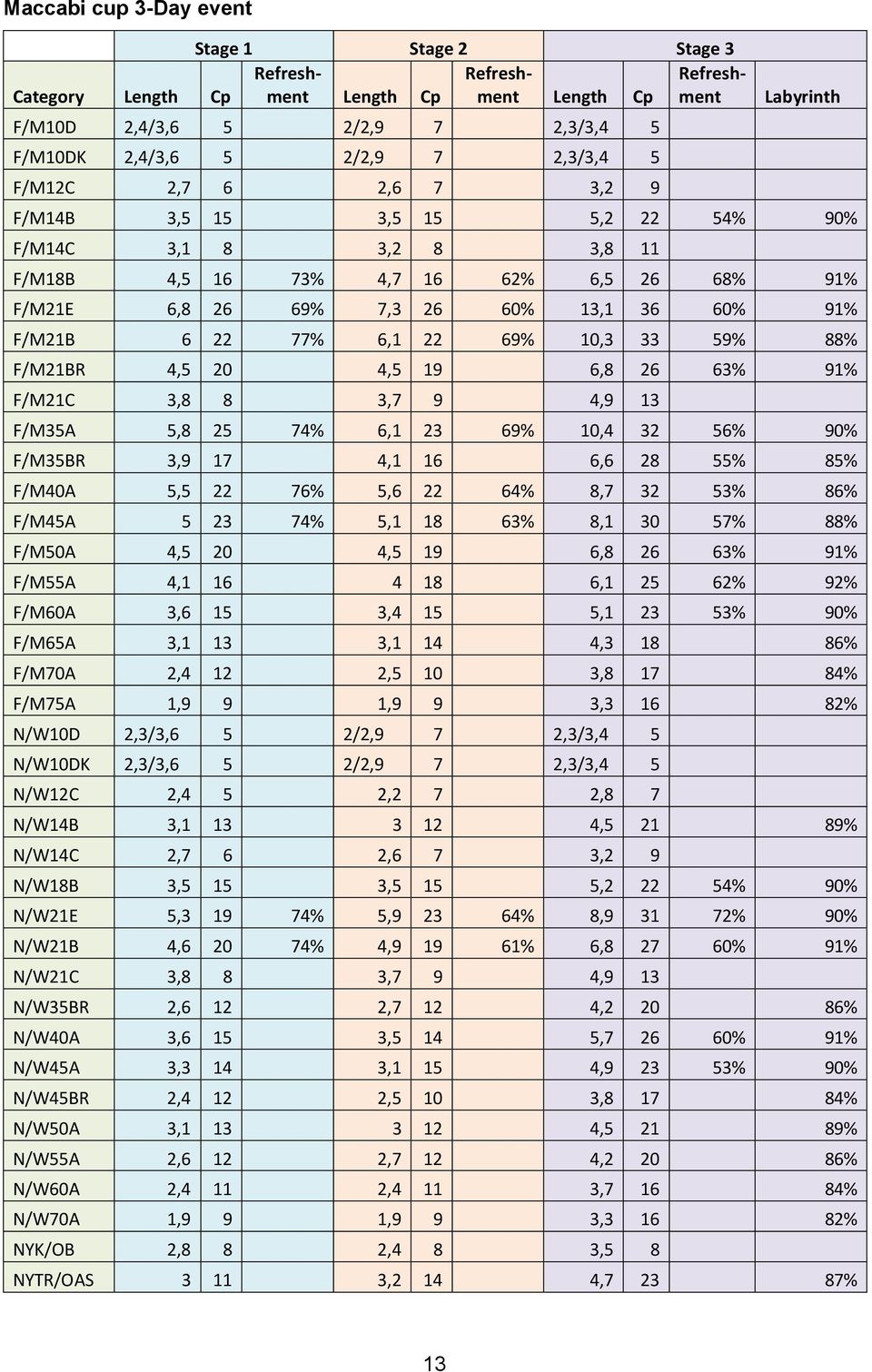 77% 6,1 22 69% 10,3 33 59% 88% F/M21BR 4,5 20 4,5 19 6,8 26 63% 91% F/M21C 3,8 8 3,7 9 4,9 13 F/M35A 5,8 25 74% 6,1 23 69% 10,4 32 56% 90% F/M35BR 3,9 17 4,1 16 6,6 28 55% 85% F/M40A 5,5 22 76% 5,6