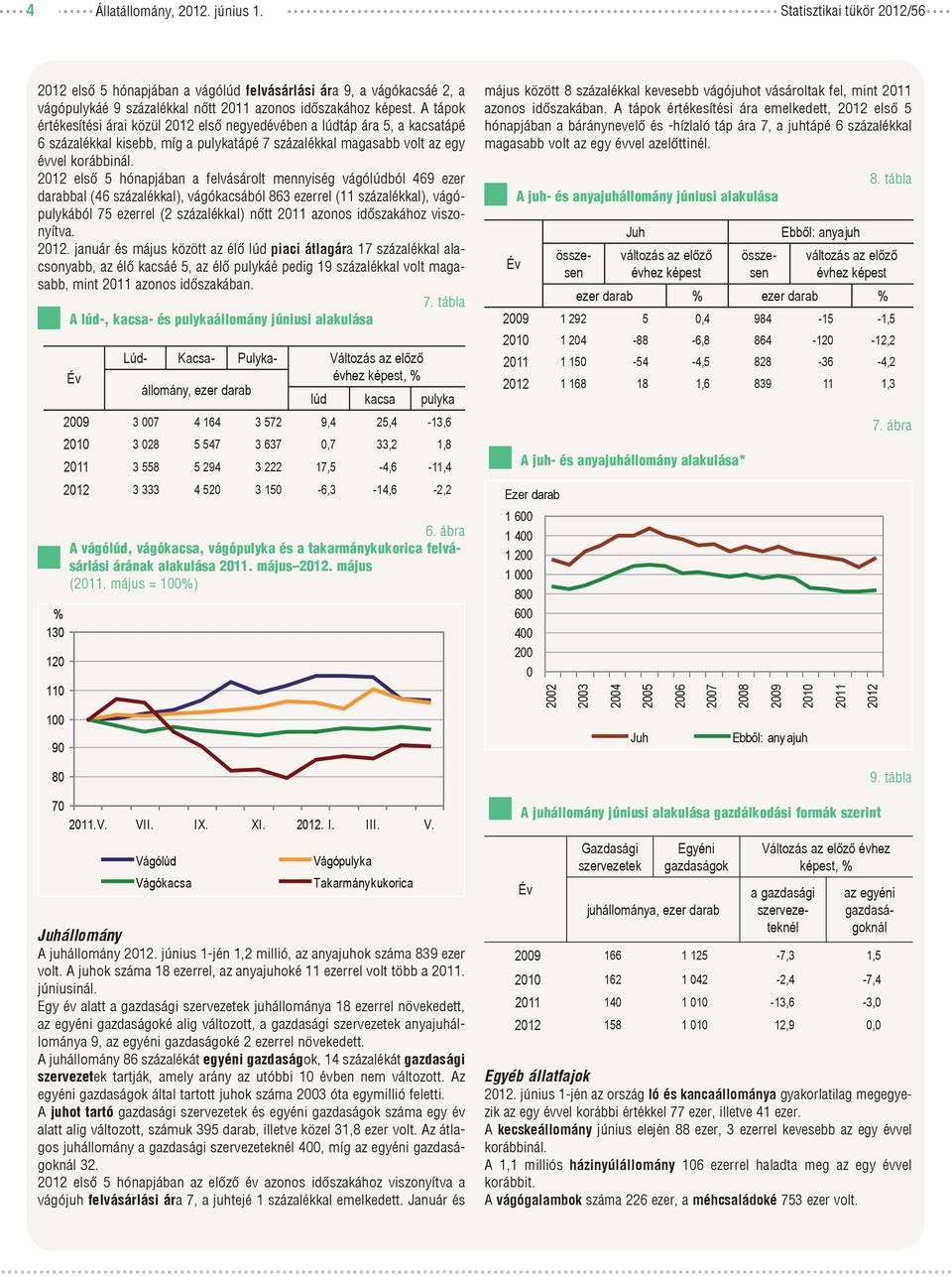 212 első 5 hónapjában a felvásárolt mennyiség vágólúdból 469 ezer darabbal (46 százalékkal), vágókacsából 863 ezerrel (11 százalékkal), vágópulykából 75 ezerrel (2 százalékkal) nőtt 211 azonos