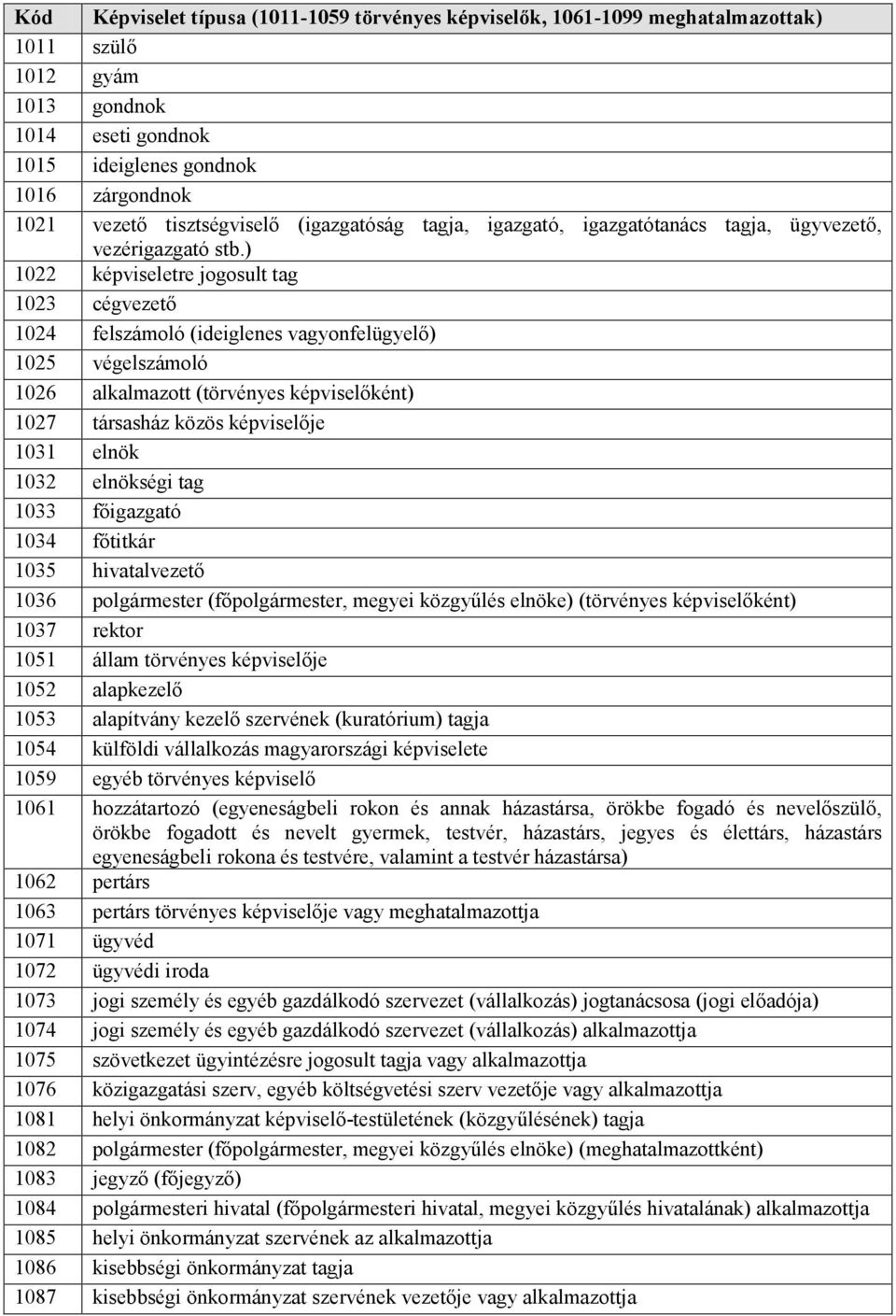 ) 1022 képviseletre jogosult tag 1023 cégvezető 1024 felszámoló (ideiglenes vagyonfelügyelő) 1025 végelszámoló 1026 alkalmazott (törvényes képviselőként) 1027 társasház közös képviselője 1031 elnök