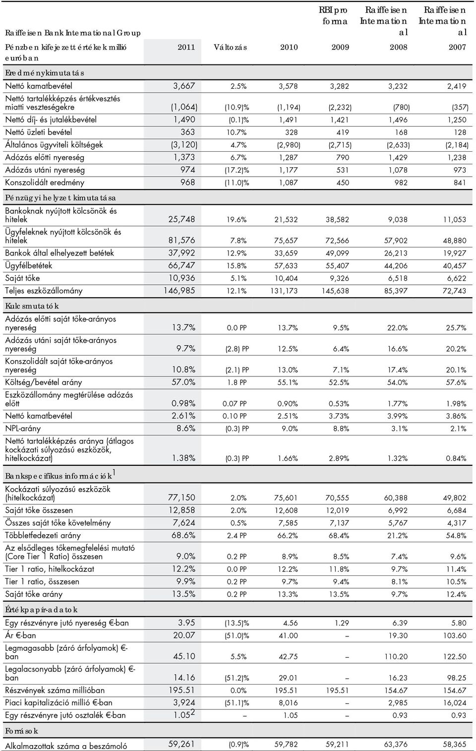 1)% 1,491 1,421 1,496 1,250 Nettó üzleti bevétel 363 10.7% 328 419 168 128 Általános ügyviteli költségek (3,120) 4.7% (2,980) (2,715) (2,633) (2,184) Adózás előtti nyereség 1,373 6.