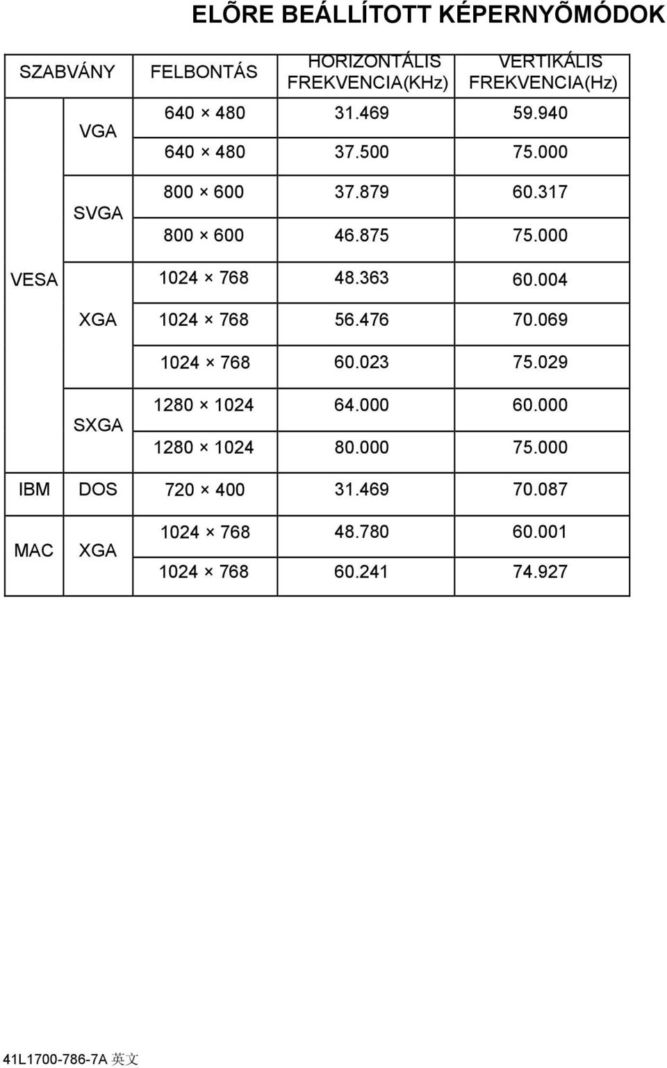 000 1024 768 48.363 60.004 1024 768 56.476 70.069 1024 768 60.023 75.029 SXGA 1280 1024 64.000 60.