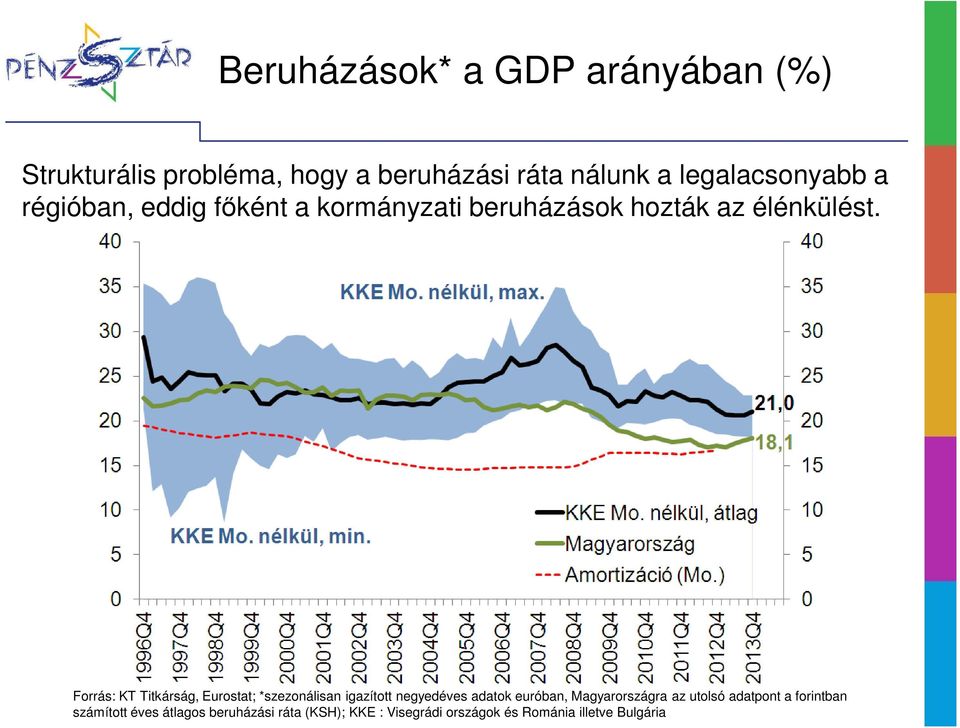 Forrás: KT Titkárság, Eurostat; *szezonálisan igazított negyedéves adatok euróban, Magyarországra az